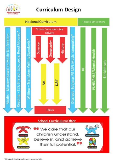 The image below shares how our curriculum is designed