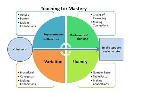 Mastery Maths diagram